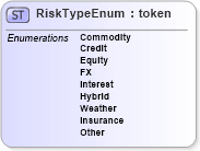 XSD Diagram of RiskTypeEnum in schema fpml-enum-5-4_xsd (Financial products Markup Language (FpML®))