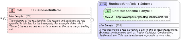 XSD Diagram of role in schema fpml-shared-5-4_xsd (Financial products Markup Language (FpML®))