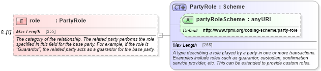 XSD Diagram of role in schema fpml-shared-5-4_xsd (Financial products Markup Language (FpML®))