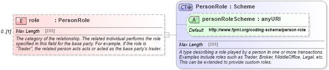 XSD Diagram of role in schema fpml-shared-5-4_xsd (Financial products Markup Language (FpML®))