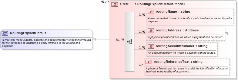 XSD Diagram of RoutingExplicitDetails in schema fpml-shared-5-4_xsd (Financial products Markup Language (FpML®))