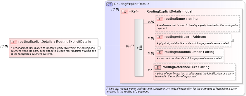 XSD Diagram of routingExplicitDetails in schema fpml-shared-5-4_xsd (Financial products Markup Language (FpML®))