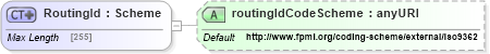 XSD Diagram of RoutingId in schema fpml-shared-5-4_xsd (Financial products Markup Language (FpML®))