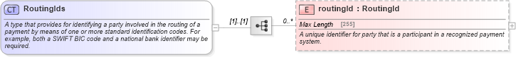 XSD Diagram of RoutingIds in schema fpml-shared-5-4_xsd (Financial products Markup Language (FpML®))