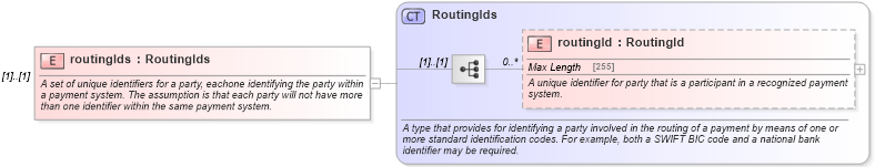 XSD Diagram of routingIds in schema fpml-shared-5-4_xsd (Financial products Markup Language (FpML®))