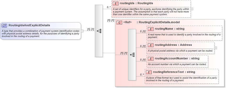XSD Diagram of RoutingIdsAndExplicitDetails in schema fpml-shared-5-4_xsd (Financial products Markup Language (FpML®))