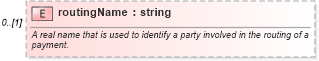 XSD Diagram of routingName in schema fpml-shared-5-4_xsd (Financial products Markup Language (FpML®))