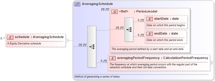 XSD Diagram of schedule in schema fpml-option-shared-5-4_xsd (Financial products Markup Language (FpML®))
