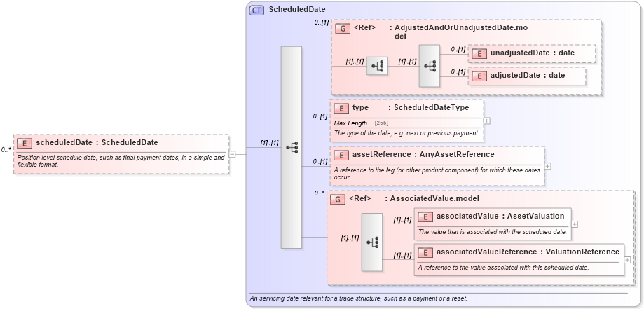 XSD Diagram of scheduledDate in schema fpml-valuation-5-4_xsd (Financial products Markup Language (FpML®))