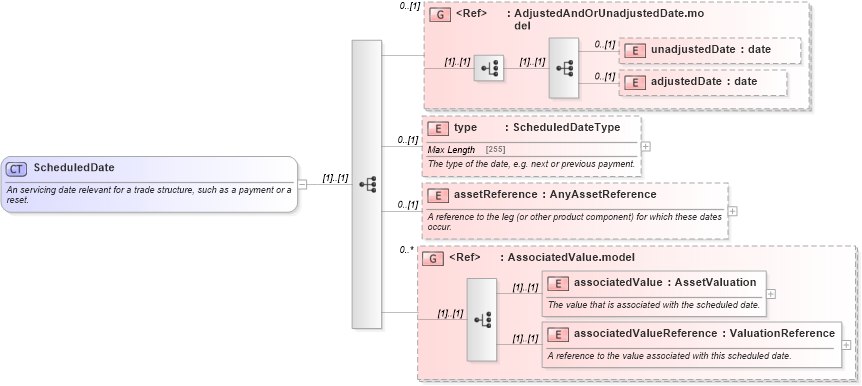 XSD Diagram of ScheduledDate in schema fpml-valuation-5-4_xsd (Financial products Markup Language (FpML®))