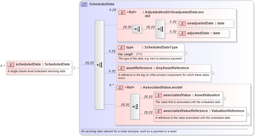 XSD Diagram of scheduledDate in schema fpml-valuation-5-4_xsd (Financial products Markup Language (FpML®))