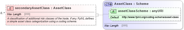 XSD Diagram of secondaryAssetClass in schema fpml-valuation-reporting-5-4_xsd (Financial products Markup Language (FpML®))