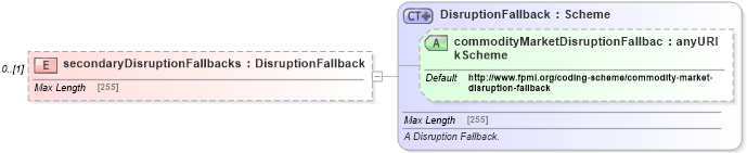 XSD Diagram of secondaryDisruptionFallbacks in schema fpml-com-5-4_xsd (Financial products Markup Language (FpML®))