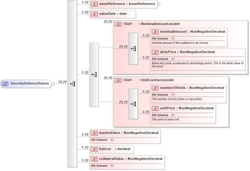 XSD Diagram of SecurityDeliveryReturn in schema fpml-collateral-processes-5-4_xsd (Financial products Markup Language (FpML®))