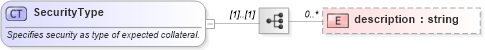 XSD Diagram of SecurityType in schema fpml-collateral-processes-5-4_xsd (Financial products Markup Language (FpML®))