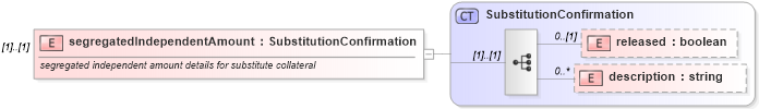 XSD Diagram of segregatedIndependentAmount in schema fpml-collateral-processes-5-4_xsd (Financial products Markup Language (FpML®))