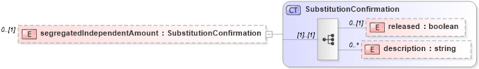 XSD Diagram of segregatedIndependentAmount in schema fpml-collateral-processes-5-4_xsd (Financial products Markup Language (FpML®))
