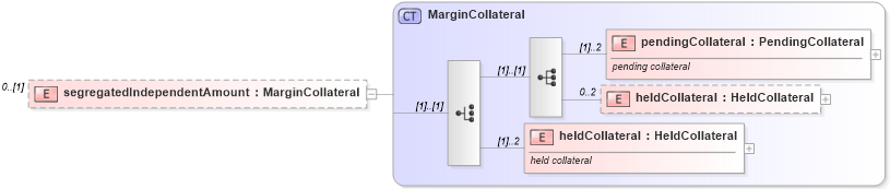 XSD Diagram of segregatedIndependentAmount in schema fpml-collateral-processes-5-4_xsd (Financial products Markup Language (FpML®))