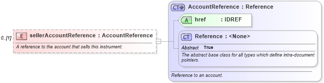 XSD Diagram of sellerAccountReference in schema fpml-shared-5-4_xsd (Financial products Markup Language (FpML®))