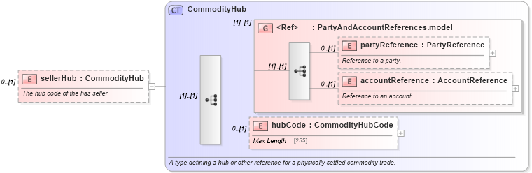 XSD Diagram of sellerHub in schema fpml-com-5-4_xsd (Financial products Markup Language (FpML®))
