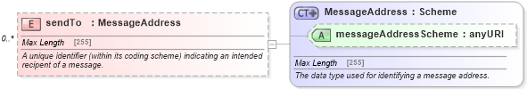 XSD Diagram of sendTo in schema fpml-msg-5-4_xsd (Financial products Markup Language (FpML®))