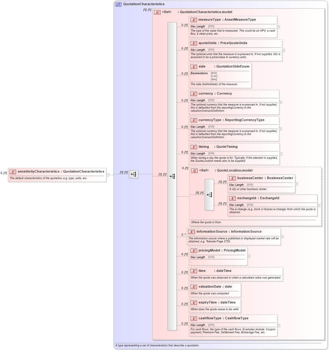 XSD Diagram of sensitivityCharacteristics in schema fpml-riskdef-5-4_xsd (Financial products Markup Language (FpML®))