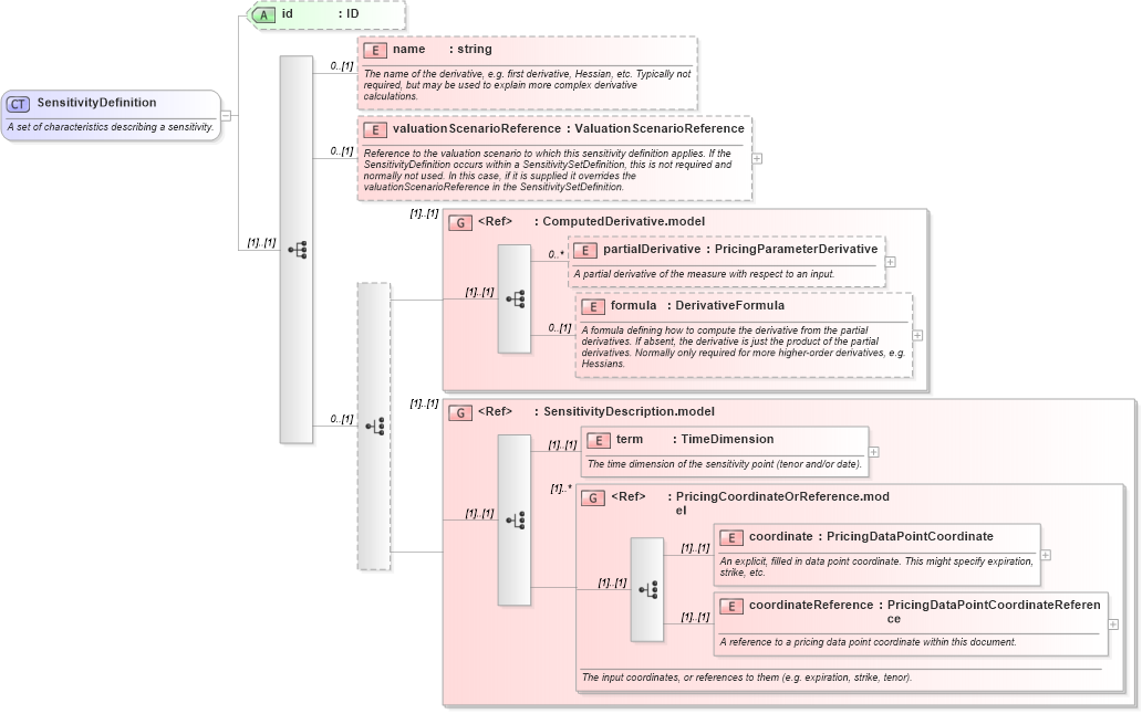 XSD Diagram of SensitivityDefinition in schema fpml-riskdef-5-4_xsd (Financial products Markup Language (FpML®))