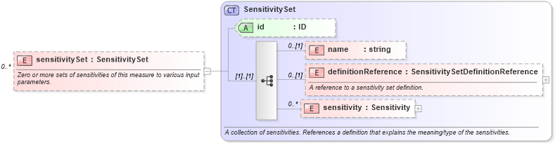 XSD Diagram of sensitivitySet in schema fpml-valuation-5-4_xsd (Financial products Markup Language (FpML®))