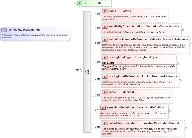 XSD Diagram of SensitivitySetDefinition in schema fpml-riskdef-5-4_xsd (Financial products Markup Language (FpML®))