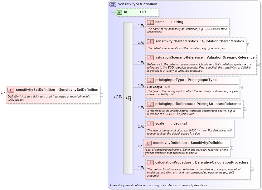 XSD Diagram of sensitivitySetDefinition in schema fpml-valuation-5-4_xsd (Financial products Markup Language (FpML®))