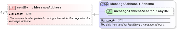XSD Diagram of sentBy in schema fpml-msg-5-4_xsd (Financial products Markup Language (FpML®))