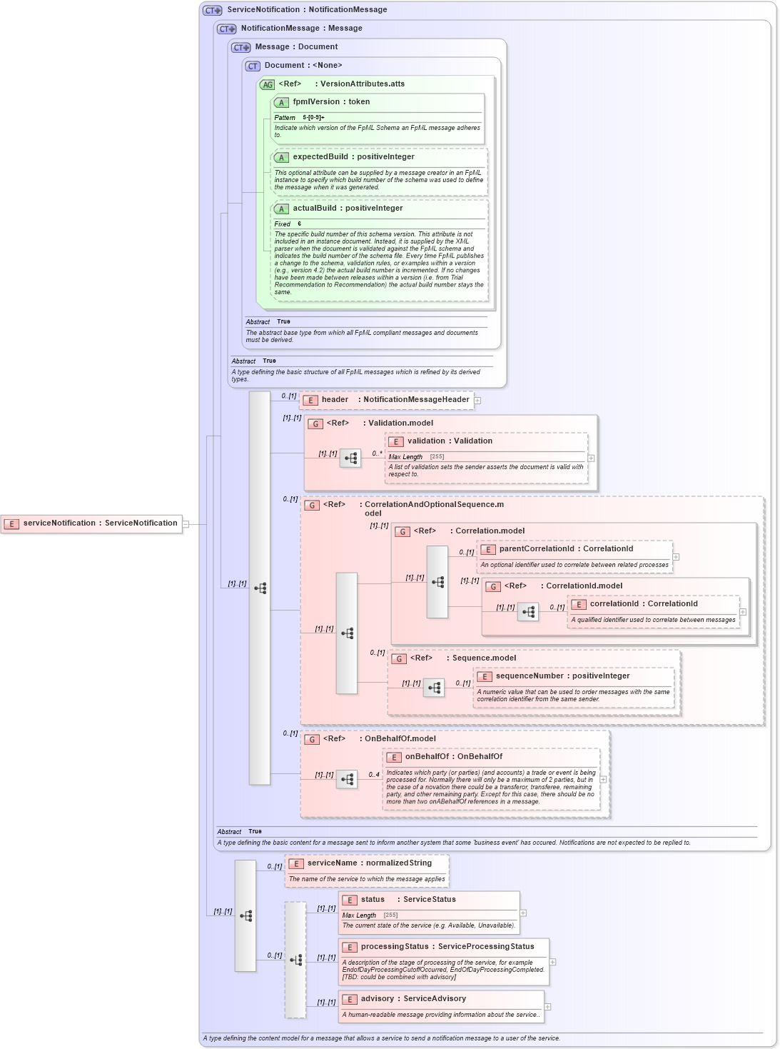 XSD Diagram of serviceNotification in schema fpml-msg-5-4_xsd (Financial products Markup Language (FpML®))