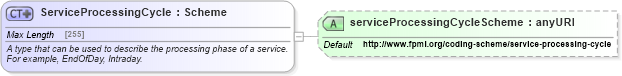 XSD Diagram of ServiceProcessingCycle in schema fpml-msg-5-4_xsd (Financial products Markup Language (FpML®))