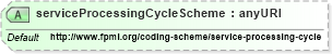 XSD Diagram of serviceProcessingCycleScheme in schema fpml-msg-5-4_xsd (Financial products Markup Language (FpML®))