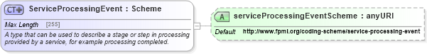 XSD Diagram of ServiceProcessingEvent in schema fpml-msg-5-4_xsd (Financial products Markup Language (FpML®))