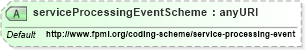 XSD Diagram of serviceProcessingEventScheme in schema fpml-msg-5-4_xsd (Financial products Markup Language (FpML®))