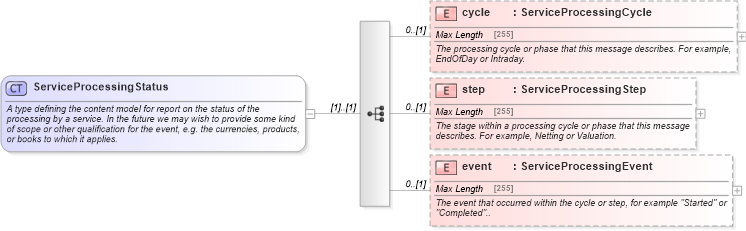 XSD Diagram of ServiceProcessingStatus in schema fpml-msg-5-4_xsd (Financial products Markup Language (FpML®))