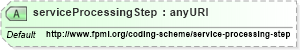 XSD Diagram of serviceProcessingStep in schema fpml-msg-5-4_xsd (Financial products Markup Language (FpML®))