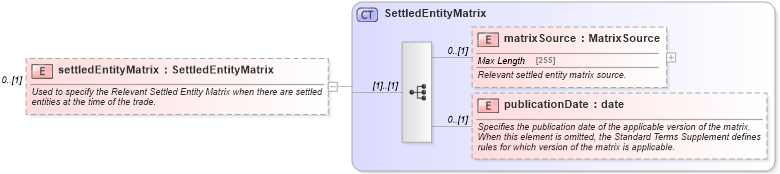 XSD Diagram of settledEntityMatrix in schema fpml-cd-5-4_xsd (Financial products Markup Language (FpML®))