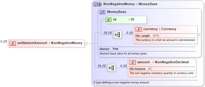 XSD Diagram of settlementAmount in schema fpml-eqd-5-4_xsd (Financial products Markup Language (FpML®))