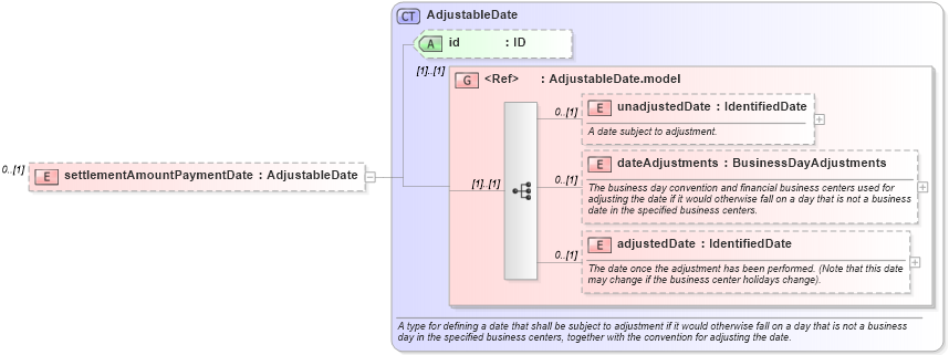 XSD Diagram of settlementAmountPaymentDate in schema fpml-eqd-5-4_xsd (Financial products Markup Language (FpML®))