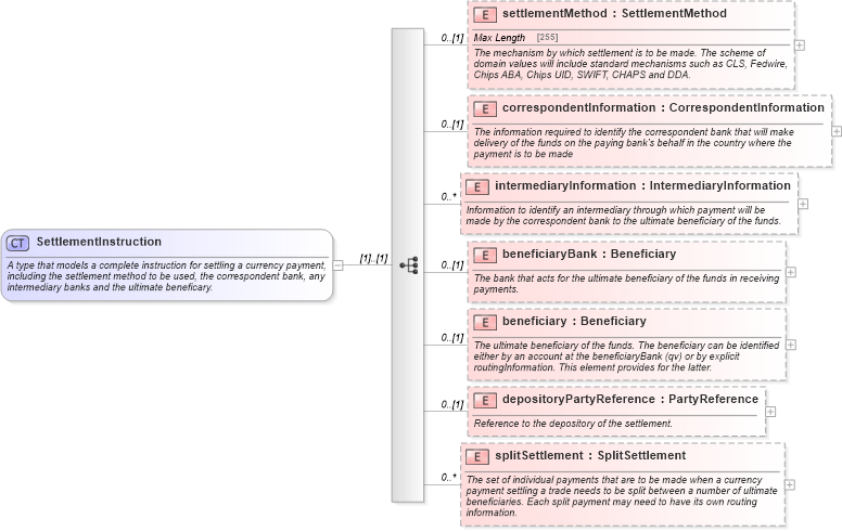 XSD Diagram of SettlementInstruction in schema fpml-shared-5-4_xsd (Financial products Markup Language (FpML®))
