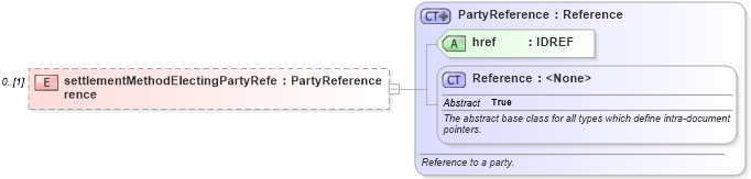 XSD Diagram of settlementMethodElectingPartyReference in schema fpml-eqd-5-4_xsd (Financial products Markup Language (FpML®))