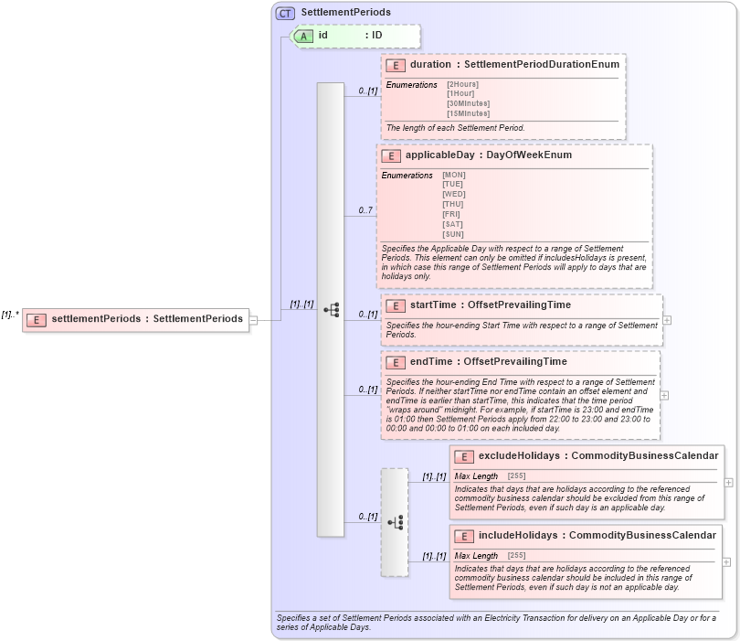 XSD Diagram of settlementPeriods in schema fpml-com-5-4_xsd (Financial products Markup Language (FpML®))