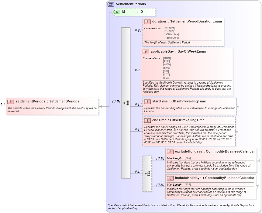 XSD Diagram of settlementPeriods in schema fpml-com-5-4_xsd (Financial products Markup Language (FpML®))