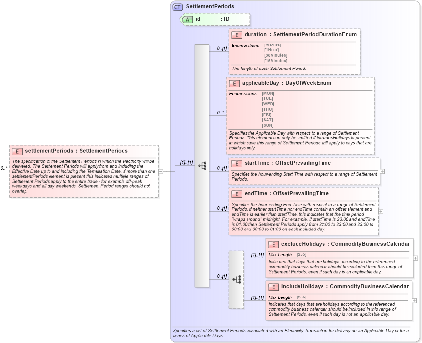 XSD Diagram of settlementPeriods in schema fpml-com-5-4_xsd (Financial products Markup Language (FpML®))