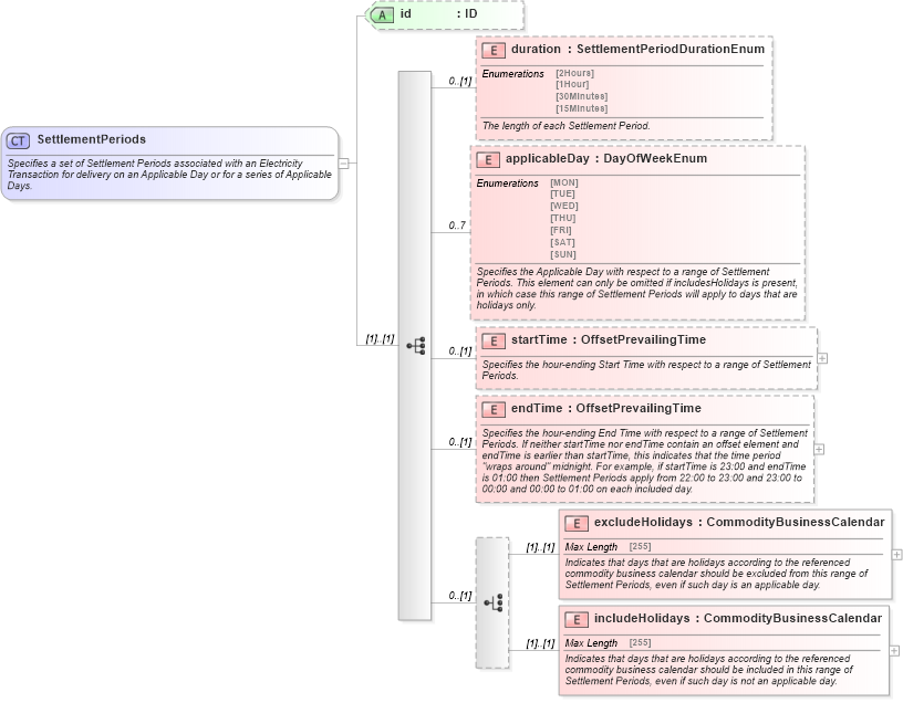 XSD Diagram of SettlementPeriods in schema fpml-com-5-4_xsd (Financial products Markup Language (FpML®))