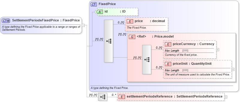 XSD Diagram of SettlementPeriodsFixedPrice in schema fpml-com-5-4_xsd (Financial products Markup Language (FpML®))