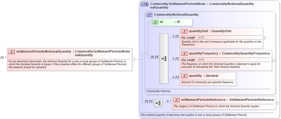 XSD Diagram of settlementPeriodsNotionalQuantity in schema fpml-com-5-4_xsd (Financial products Markup Language (FpML®))