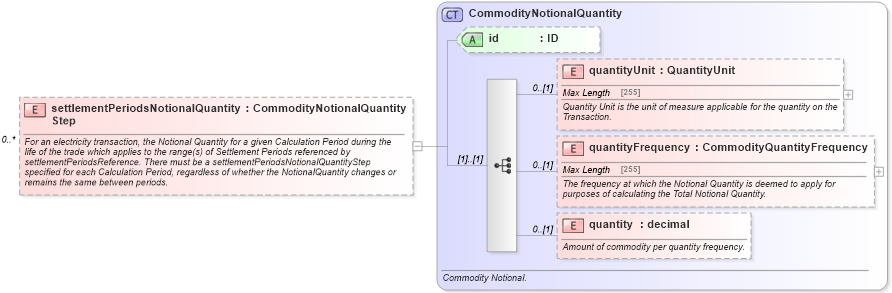 XSD Diagram of settlementPeriodsNotionalQuantityStep in schema fpml-com-5-4_xsd (Financial products Markup Language (FpML®))